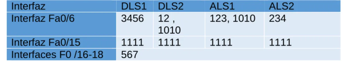 Tabla 2. Configuración de VLAN según interfaces DLS1, DLS2, ALS1 y ALS2 