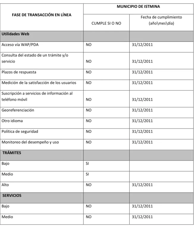 Tabla 4. Avance Fase de Transacción en Línea. 