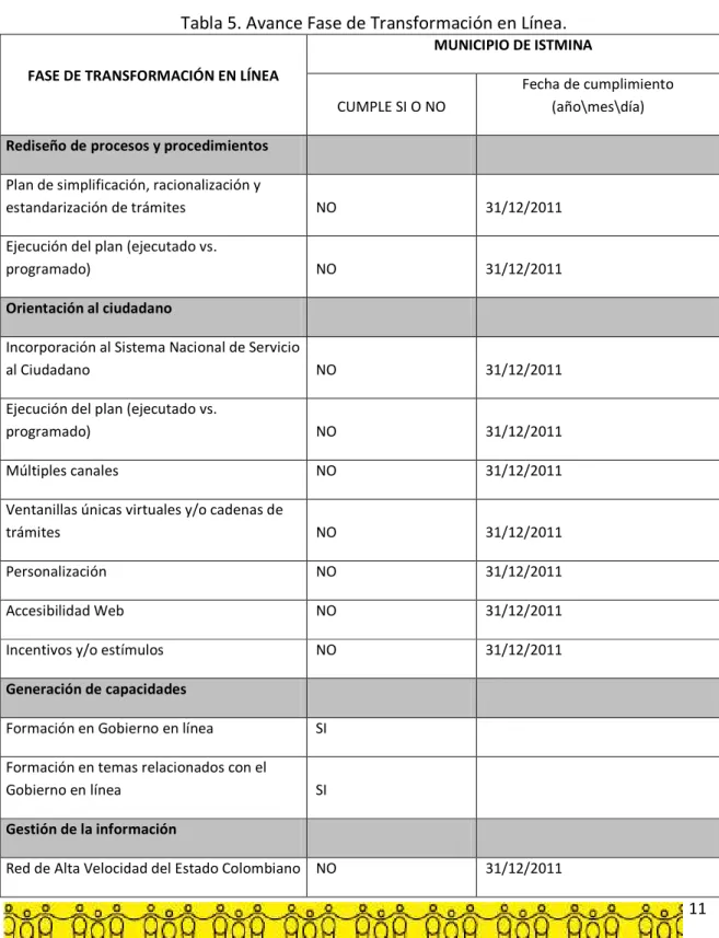 Tabla 5. Avance Fase de Transformación en Línea.  