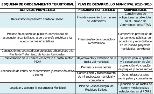 Tabla 1. Articulación EOT y Plan de Desarrollo Municipal