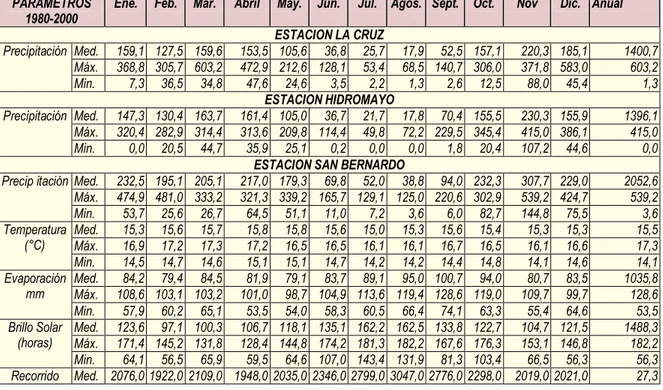 CUADRO No. 1  DATOS CLIMÁTICOS   PARAMETROS 