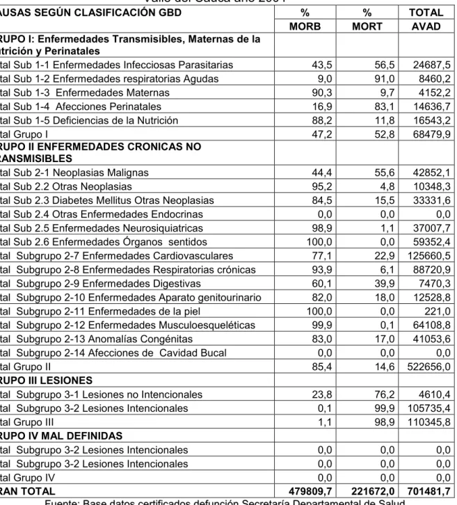 Tabla No. 4  AVAD por Componente y Grupos de Causas según GBD para el  Valle del Cauca año 2004 