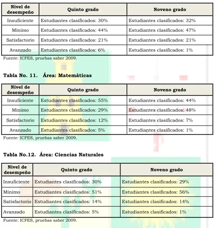 Tabla No. 11.   Área: Matemáticas 