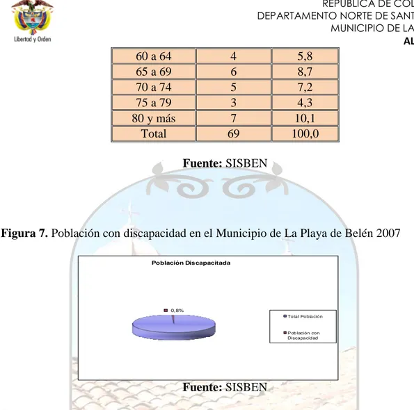 Figura 7. Población con discapacidad en el Municipio de La Playa de Belén 2007  