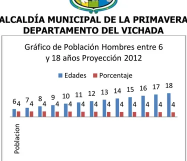 Gráfico de Población Hombres entre 6  y 18 años Proyección 2012