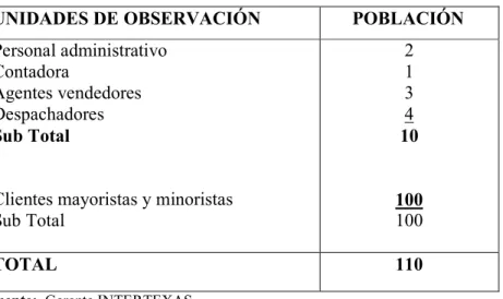 Tabla N° 2: Población 