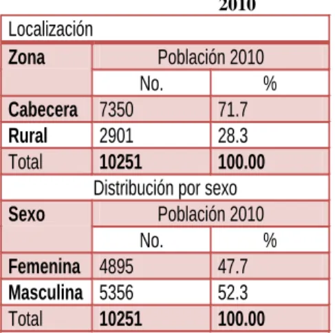 Cuadro No. 1 Población Municipal  2010 