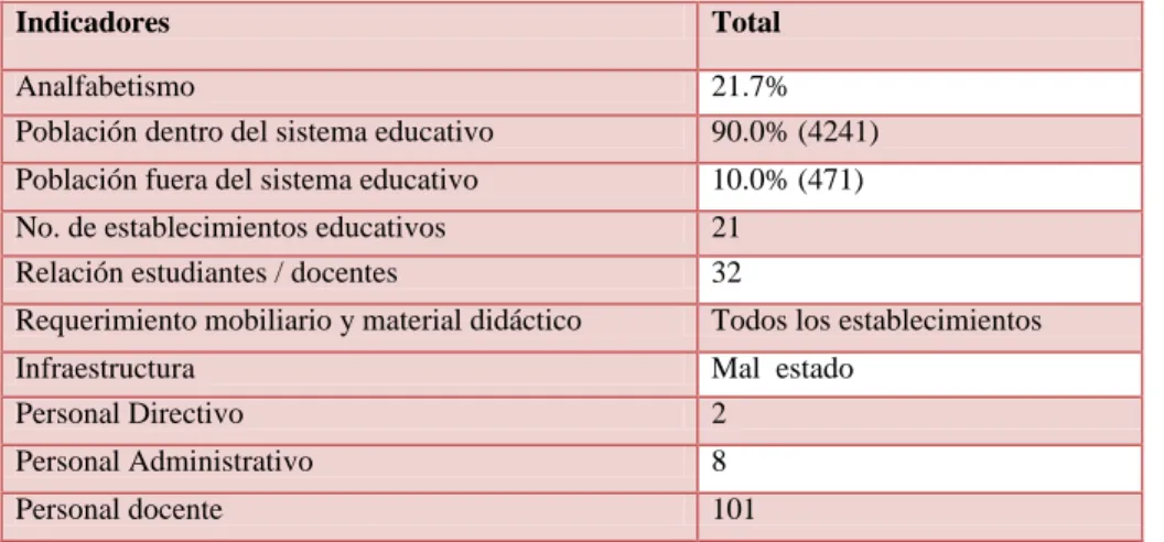Cuadro No. 13Indicadores sector educación 