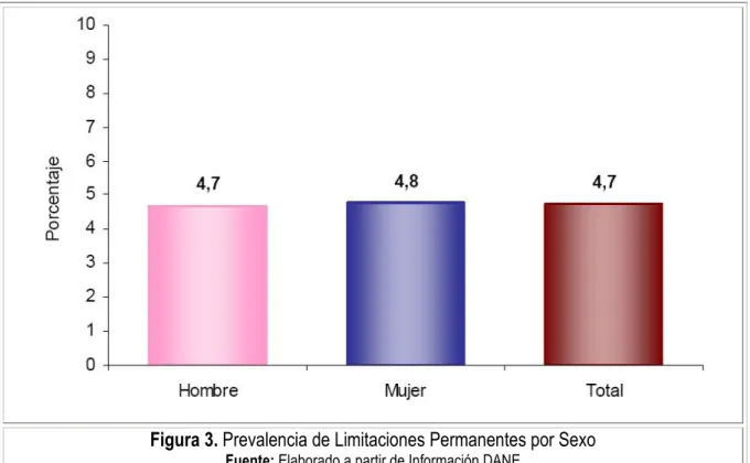 Figura 3. Prevalencia de Limitaciones Permanentes por Sexo  Fuente: Elaborado a partir de Información DANE 