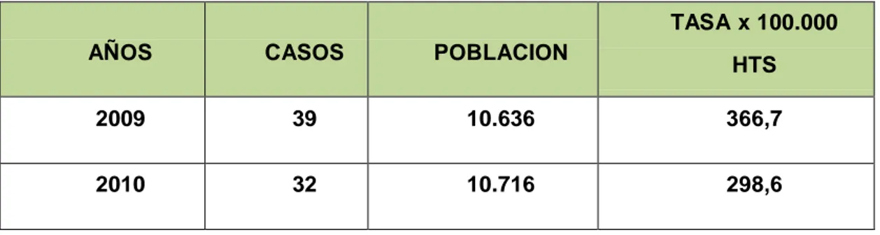 Tabla 16.  Mortalidad  General 2009 - 2010, Municipio  de La Unión de Sucre 