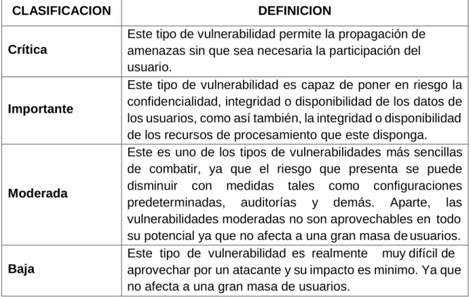 Tabla 1 Clasificación de las vulnerabilidades 