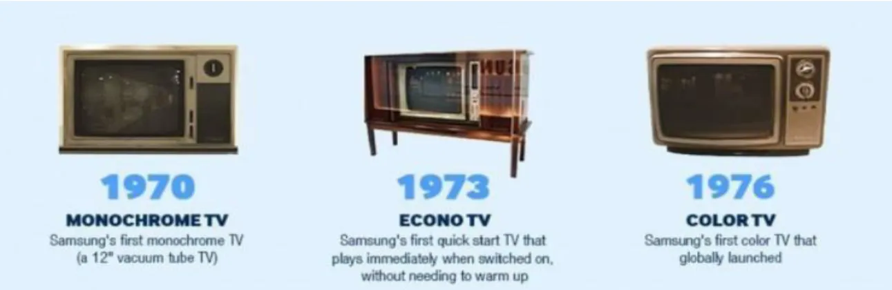Figura 1 Evolución de la Televisión 