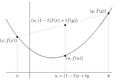 Figura 4.5: Función convexa f (x) = arctan x, para x &gt; 0.