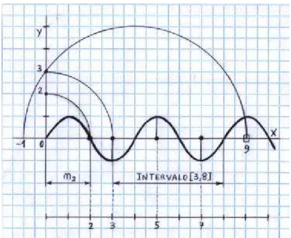 Fig. 11.  La función periódica determina números primos en el intervalo [3,8]                         180º x