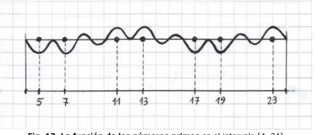 Fig. 13. La función de los números primos en el intervalo [4, 24]   