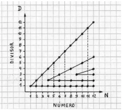 Fig. 7. Los números primos no tienen factores intermedios.