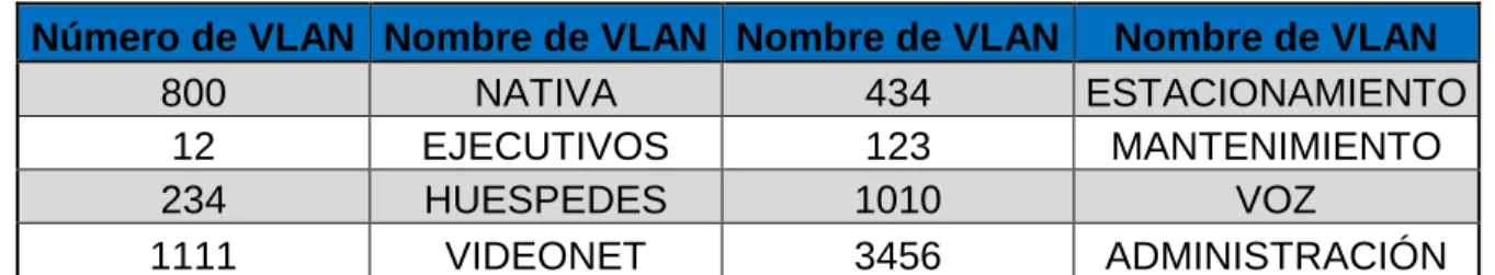 Tabla 1 Propuesta Vlan