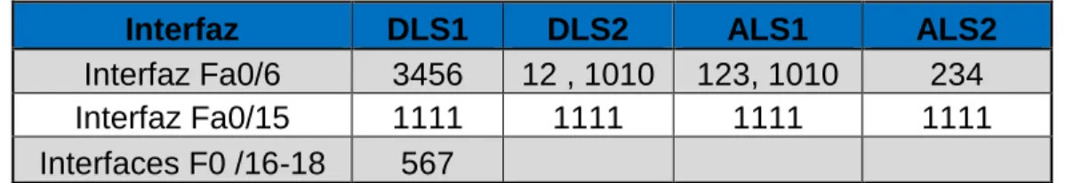 Tabla 2 Interfaces 