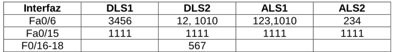Tabla 3. interfaces VLAN   DLS1#conf term 