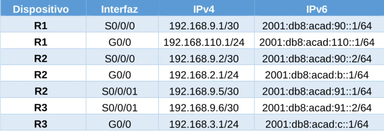 Tabla 1. Direccionamiento IPv4 e IPv6 de routers 