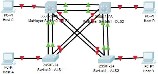 Figura 40. Activación EtherChannel y PortChannel con LACP 