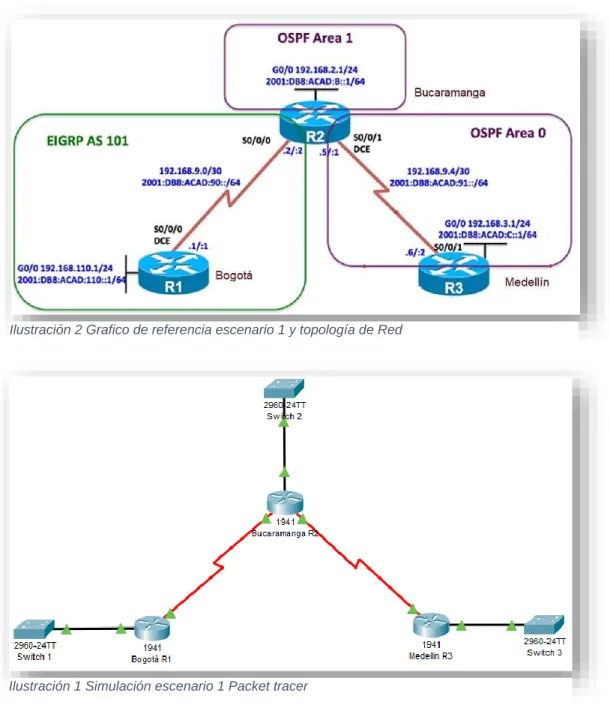 Ilustración 1 Simulación escenario 1 Packet tracer