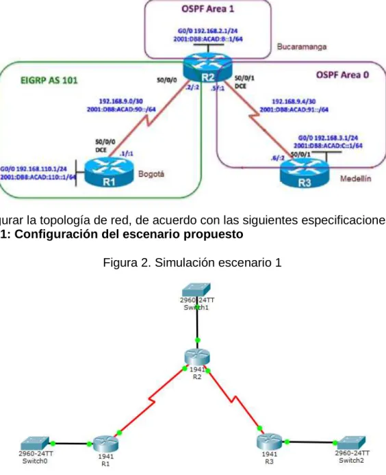 Figura 1. Escenario 1 
