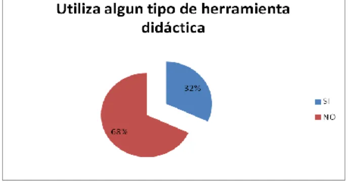 Gráfico N o  07: Utiliza algún tipo de herramienta didáctica para ayudar a su representado 
