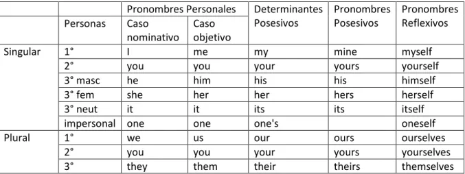 Cuadro comparativo de los pronombres personales, los determinantes posesivos  y los pronombres posesivos y reflexivos 