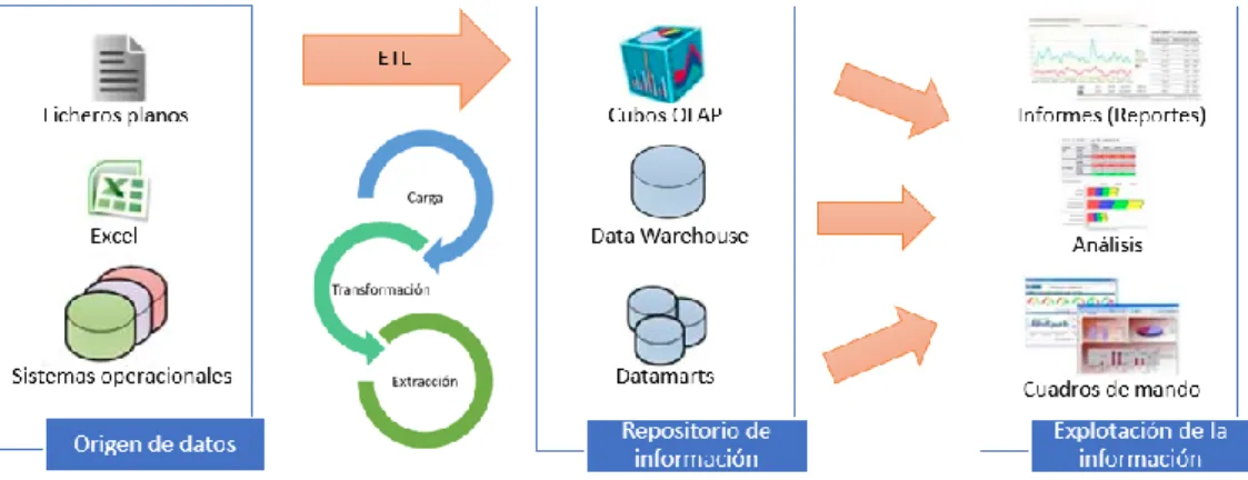 Figura 2. Arquitectura de un sistema BI. Adaptado de Innowiki (2014) 