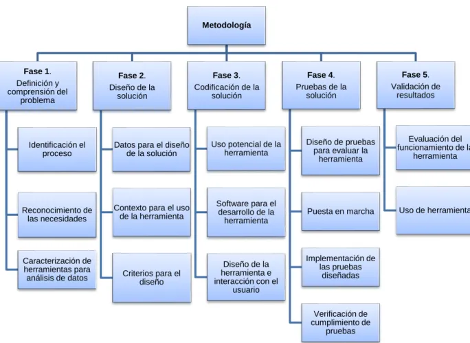 Figura 3. Diagrama metodológico del proyecto. Elaboración propia 
