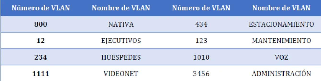 Tabla 1. VLAN asignada para creación 