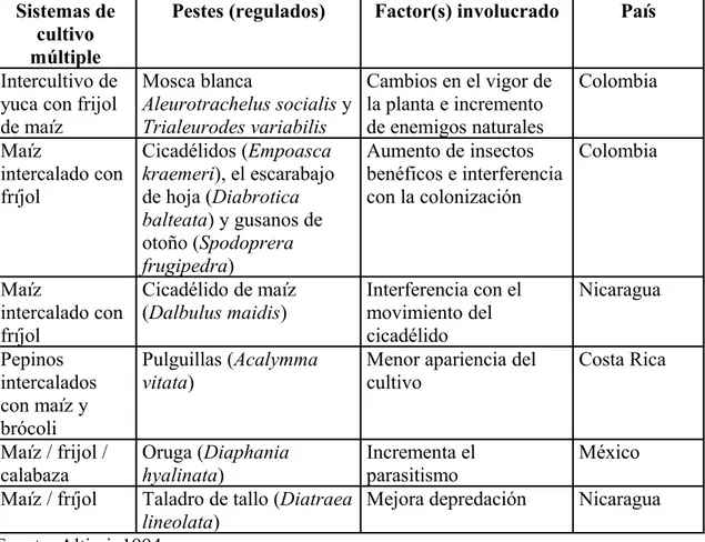 Tabla 5. Ejemplos seleccionados de sistemas de cultivos múltiple que efectivamente  previenen brotes de insectos plaga en América Latina