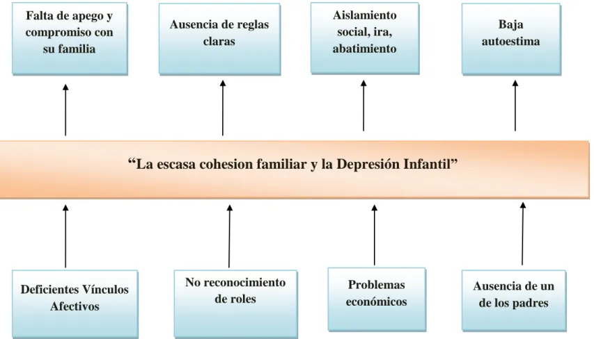 Gráfico N° 1: Árbol de Problemas 