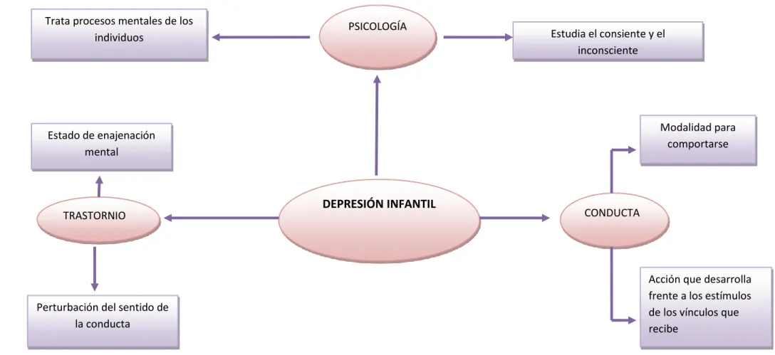 Gráfico N° 3: Constelación de Ideas de la variable Dependiente  Elaborado por: Patricia Elizabeth Quito Sevilla  