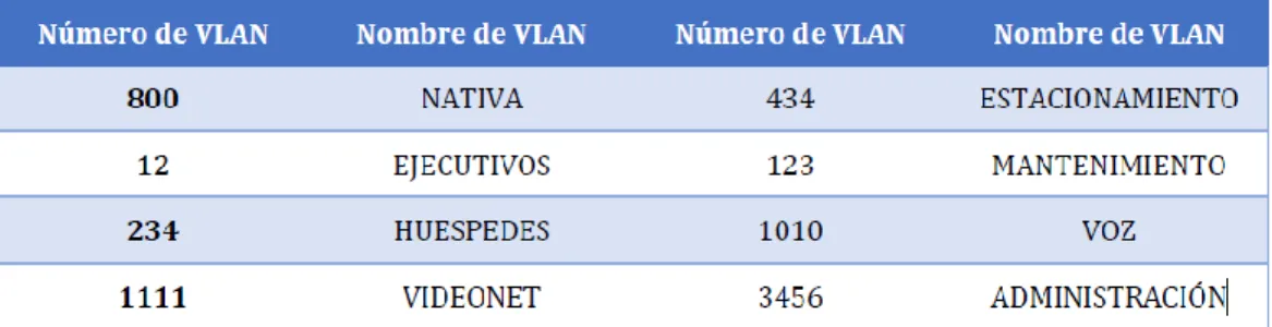 Tabla N.1: Listado Vlan para asignar 