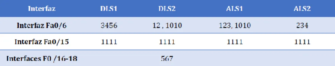 Tabla N.2: asignar puerto a VLAN de acceso 