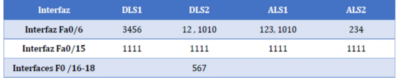 Tabla 2. Asignación de interfaces a Vlans 