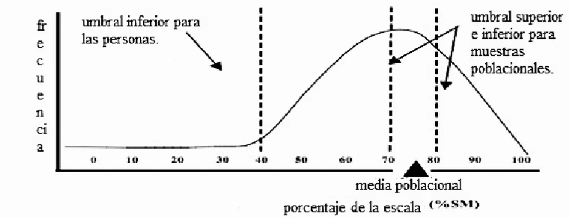 Figura 2. Representación grafica de la teoría de la homeostasis(Cummins,  2002).