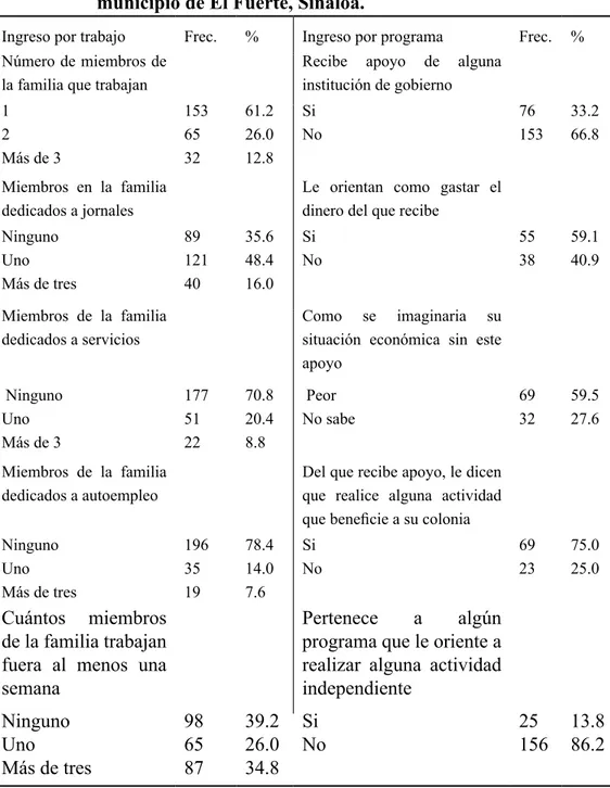 Cuadro 2. Frecuencias y porcentajes para la variable ingreso en 8 ejidos del  municipio de El Fuerte, Sinaloa.