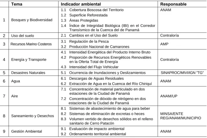 Cuadro 5.1  INDICADORES AMBIENTALES DE PANAMÁ (2006) 