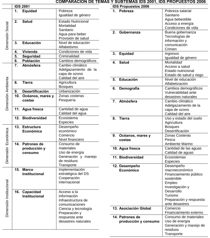 Cuadro 6.2  COMPARACIÓN DE TEMAS Y SUBTEMAS IDS 2001, IDS PROPUESTOS 2006 