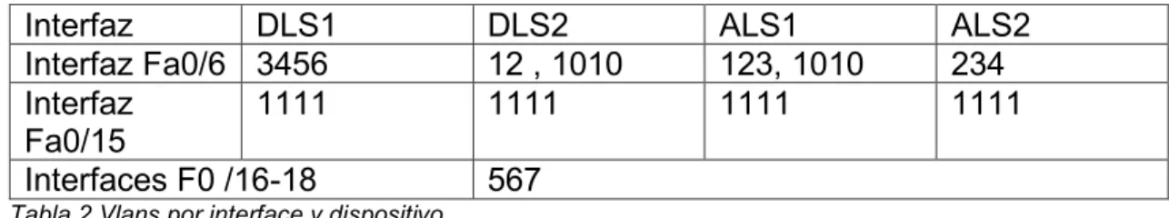 Tabla 2 Vlans por interface y dispositivo.