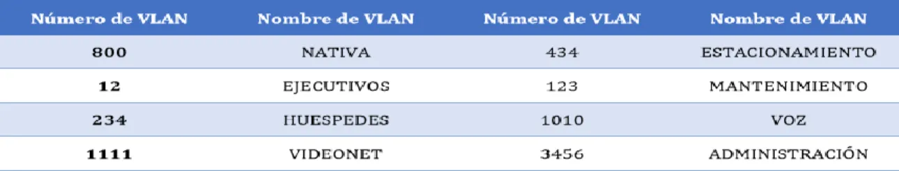 Tabla 1. VLAN para configurar en el servidor principal 