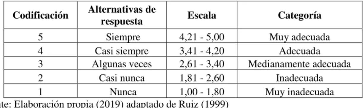 Tabla 3. Escala para la interpretación de los resultados 