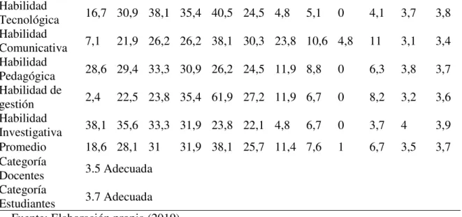 Tabla 5. Dimensión: Tipos de TIC 