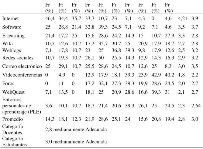 Tabla 6. Dimensión: Uso de las TIC  