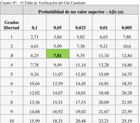TABLA DE VERIFICACIÓN DEL CHI-CUADRADO 