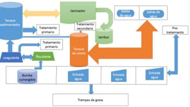 Figura 3.  Sistema de tratamiento agua residual (elaboración propia) 