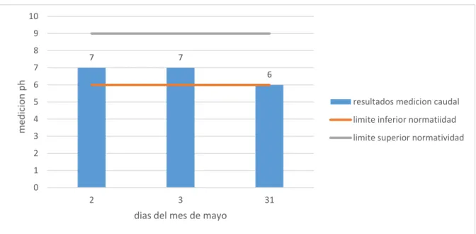 Figura 8. Medición del pH durante el mes de mayo de 2019  